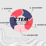How SOCRadar Helps You Improve Your CTEM Program