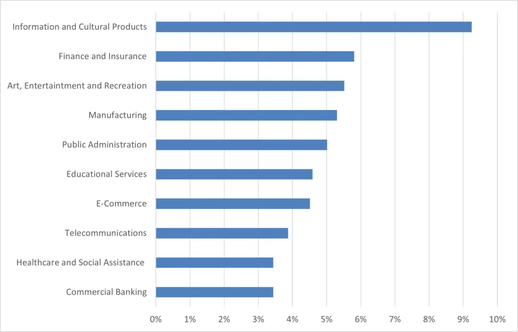Top 10 industry-related dark web posts percentage in 2022 (Source: SOCRadar XTI platform)