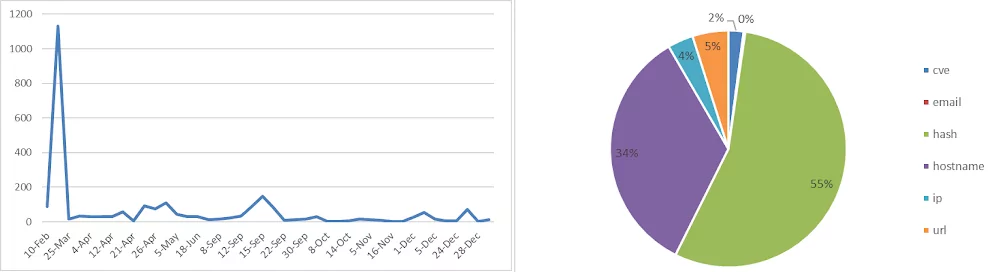 The chart of daily discovered Lazarus APT Group IOCs and distribution in 2022 (Source: SOCRadar)