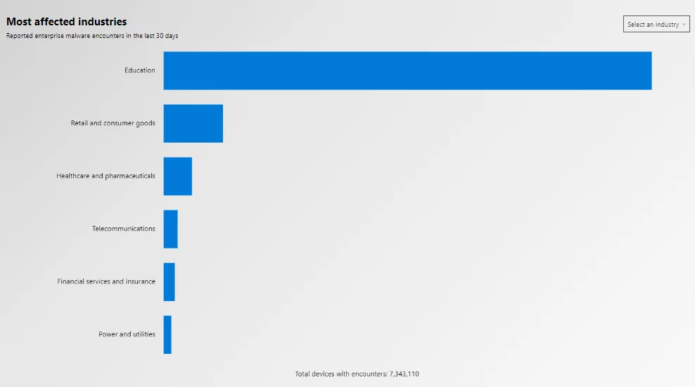 Most affected industries by reported enterprise malware in the last 30 days (Source: Microsoft)