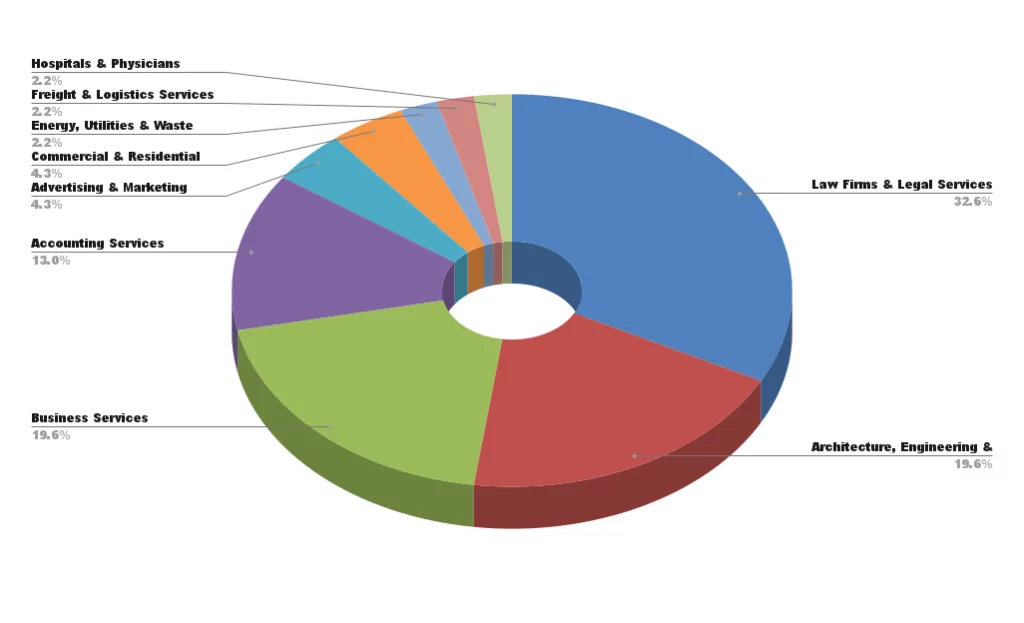 Pie chart of the percentage of Professional, Scientific, and Technical Services organizations affected by Blackcat (Source: SOCRadar)