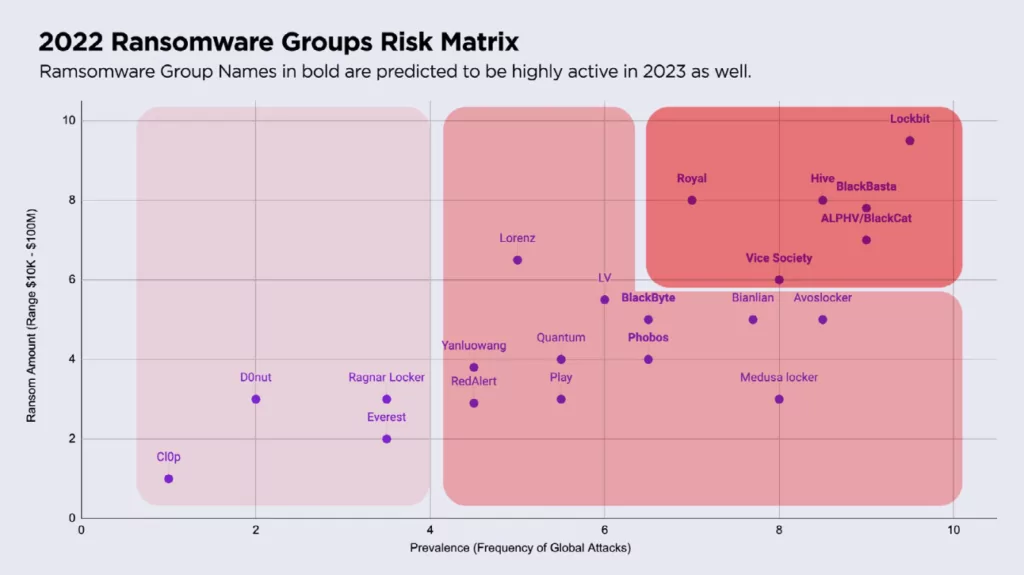 (Source: SentinelOne OverWatch 2022 report)