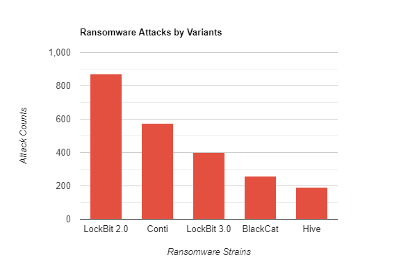 Most popular strains by attack volume. Rust variants are in the top five.