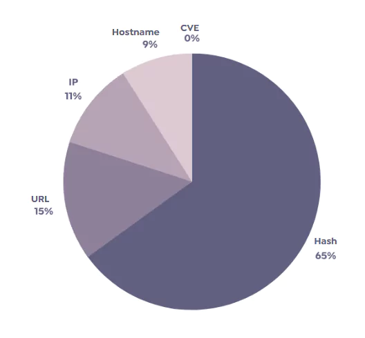 The chart of daily discovered RedLine IOCs 