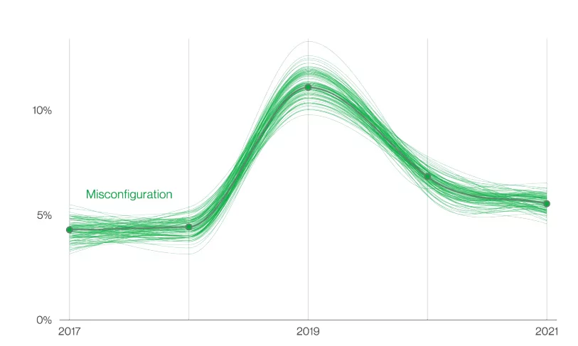 Security misconfigurations over the years (Source: Verizon)