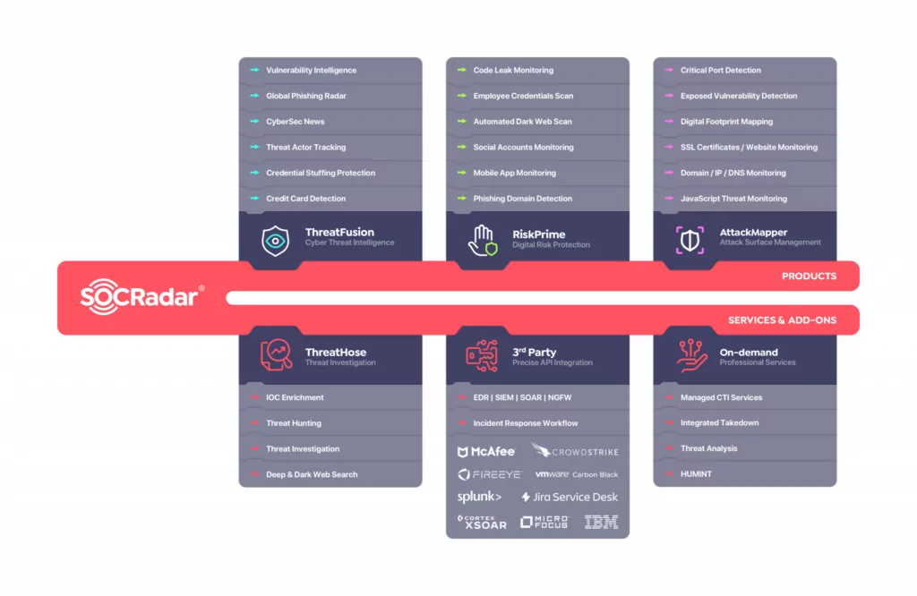 Features of SOCRadar Extended Threat Intelligence