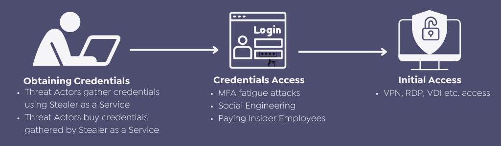  Stolen Credential Using Phase in the comprehensive attack 