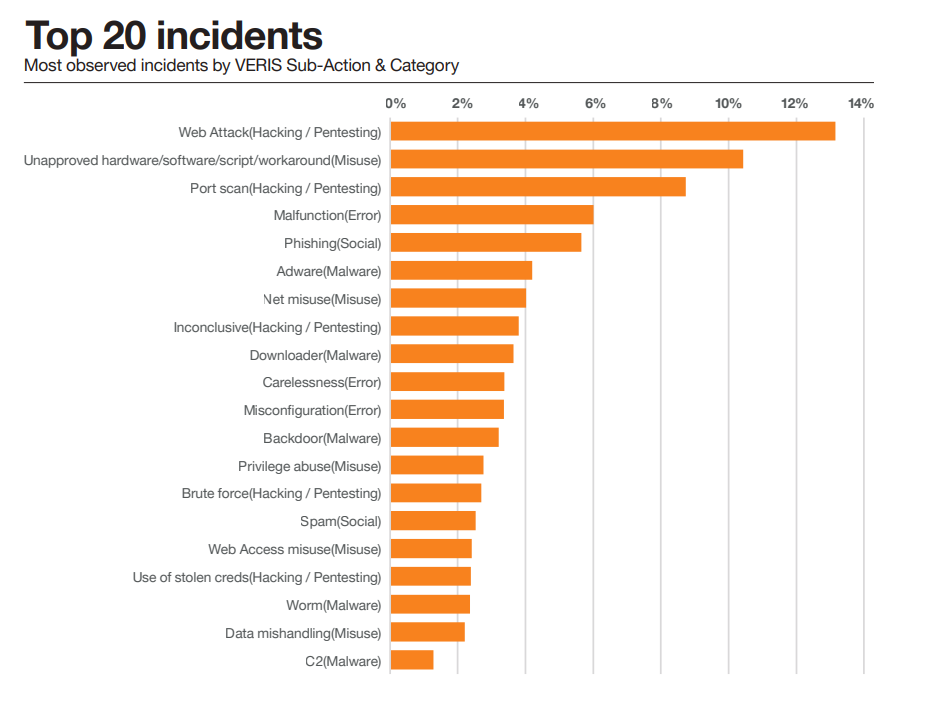Top 20 incidents according to VERIS(Orange Cyberdefense)