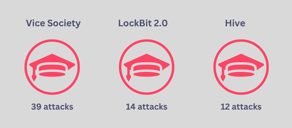 The top ransomware families targeted the education industry, In 2022 (Source: SOCRadar)