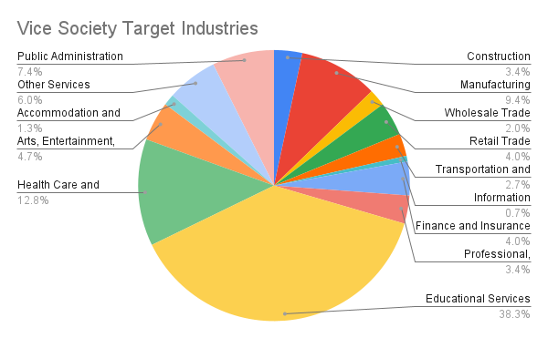 Vice Society target industries (Source: SOCRadar)