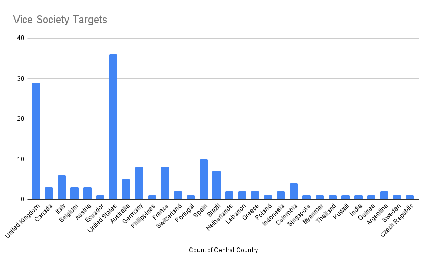 Vice Society target countries (Source: SOCRadar)