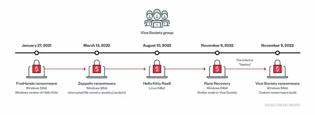 Vice Society ransomware usage timeline (Source: Trendmicro)