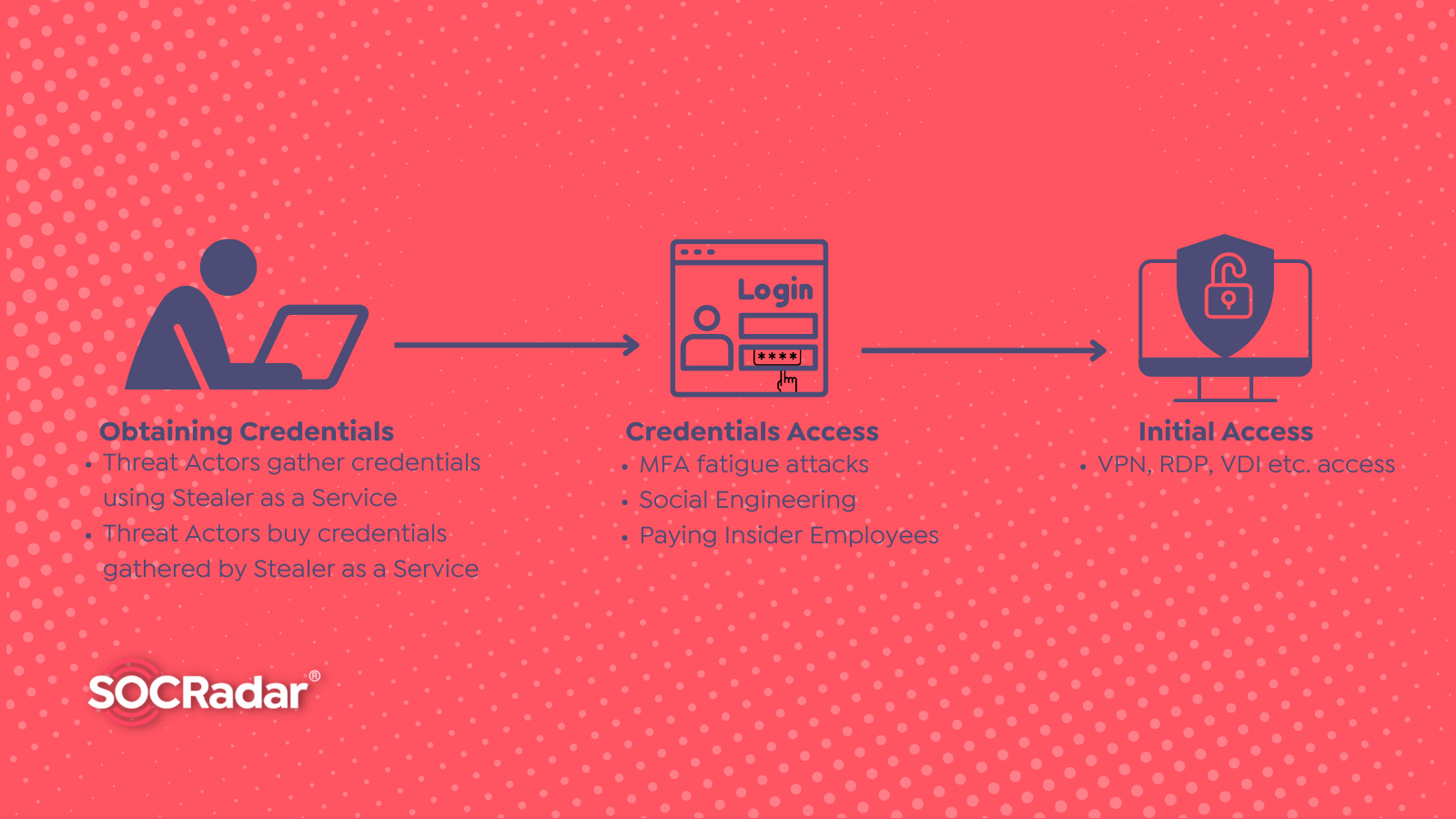 SOCRadar® Cyber Intelligence Inc. | What is Stealer as a Service?