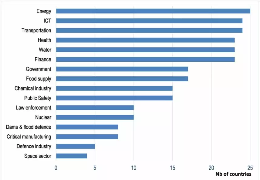 Industries of designated critical infrastructure across OECD countries