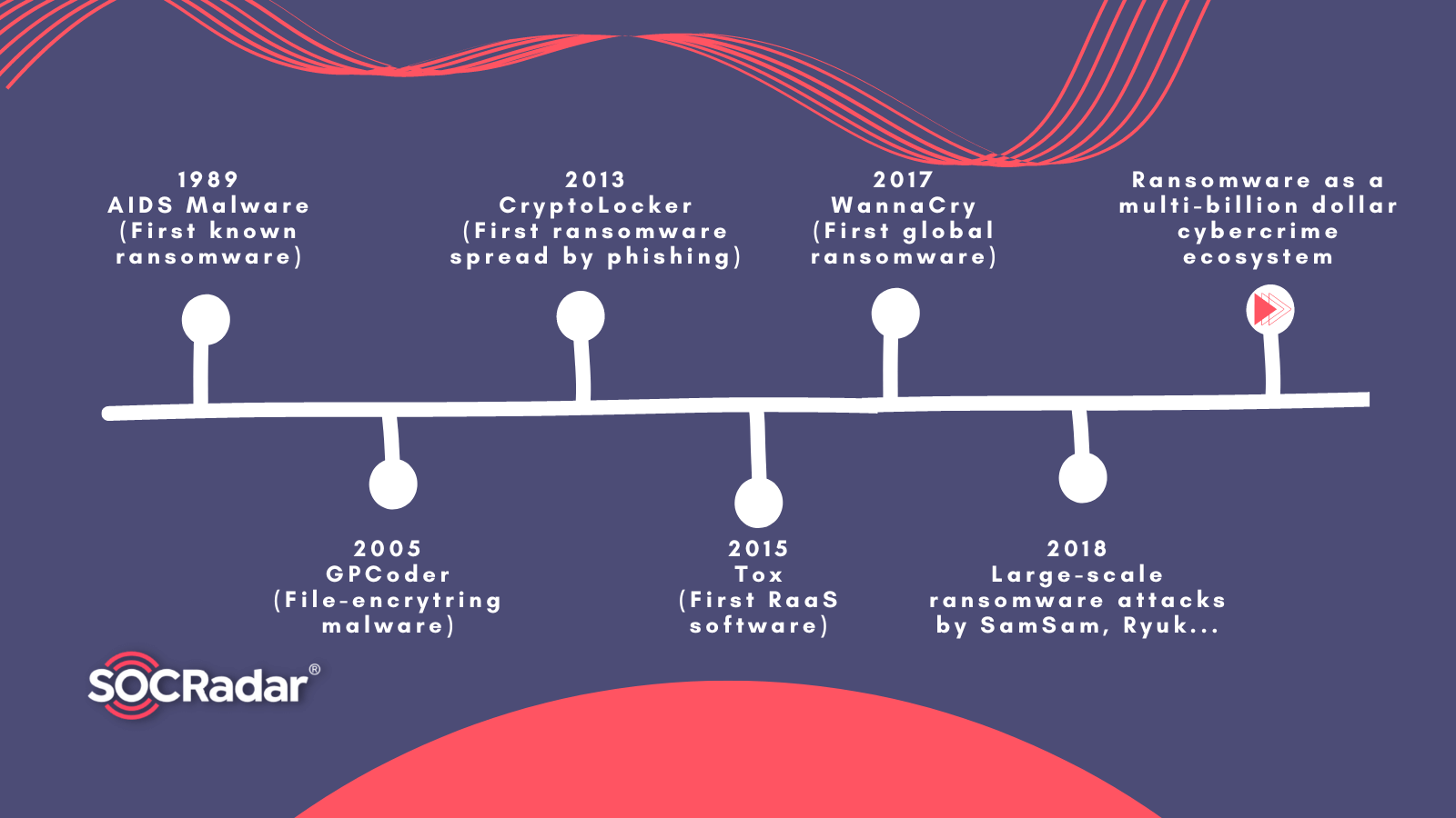 Evolution of Ransomware So Far and Hereafter SOCRadar® Cyber