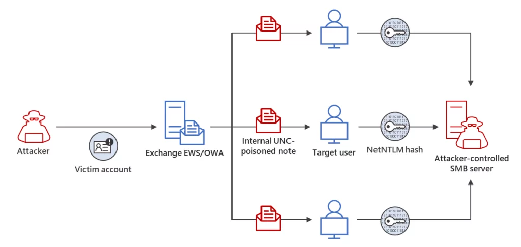 Microsoft Fixes Exploited Zero-Days in March Patch Tuesday (CVE 