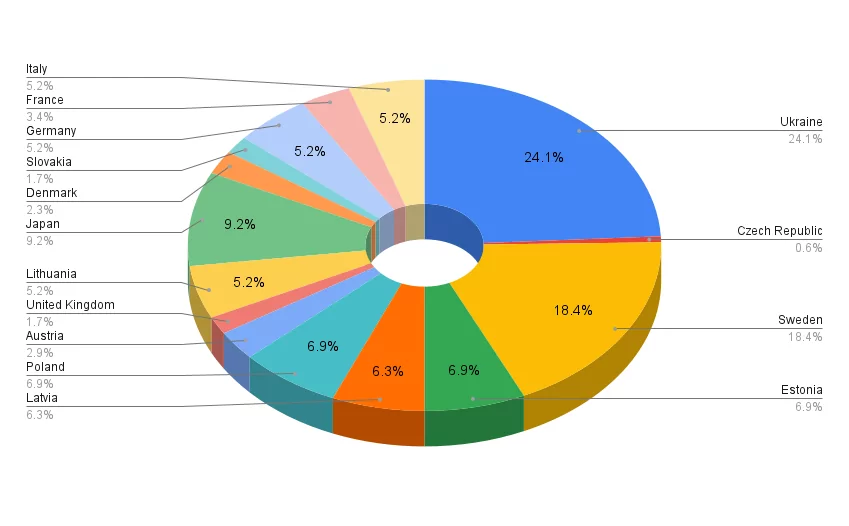 Percentage distribution of the group's February attacks by targeted countries (Source: SOCRadar)