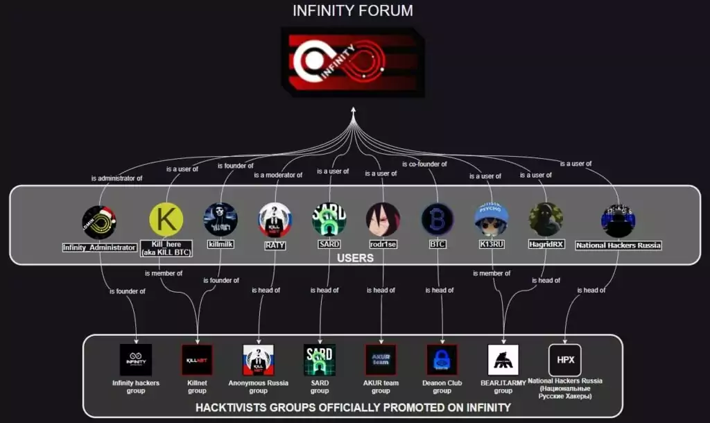 Correlation between hacker groups and their members that came together under Infinity. (Source: Yarix)