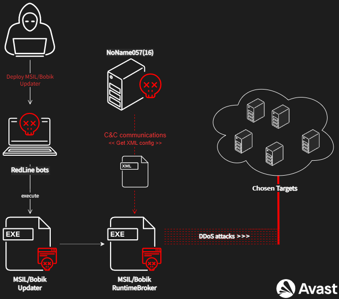 Bobik’s deployment process used by NoName057(16)