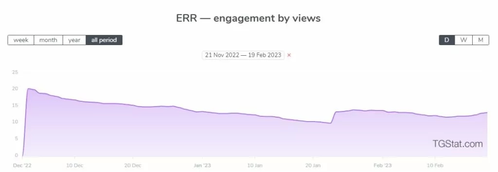 NoName057(16) engagement rate by reach (ERR) graphic over time (Source: TGStat.com)