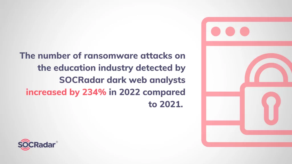 SOСRadar's analysts detect a 234% increase in ransomware attacks on the education industry in 2022. 
