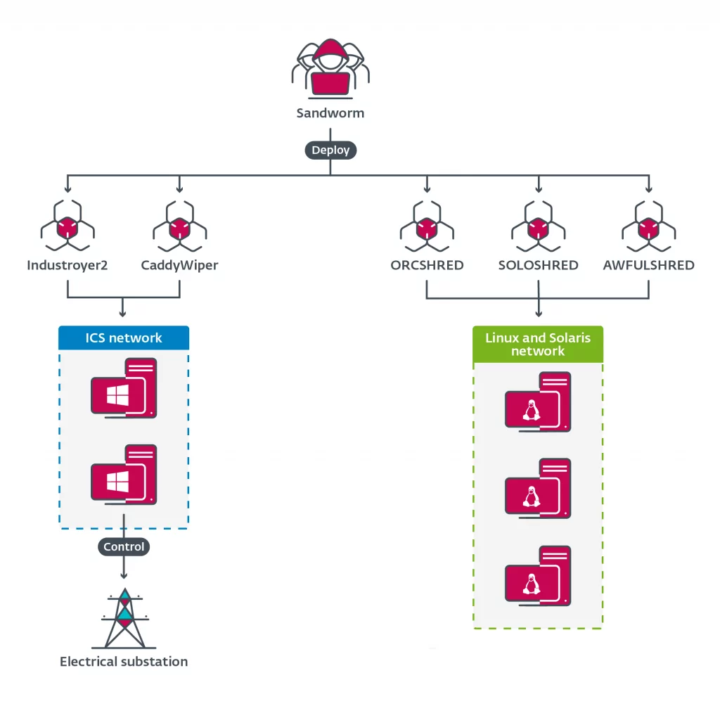 APT Profile: Sandworm - SOCRadar® Cyber Intelligence Inc.