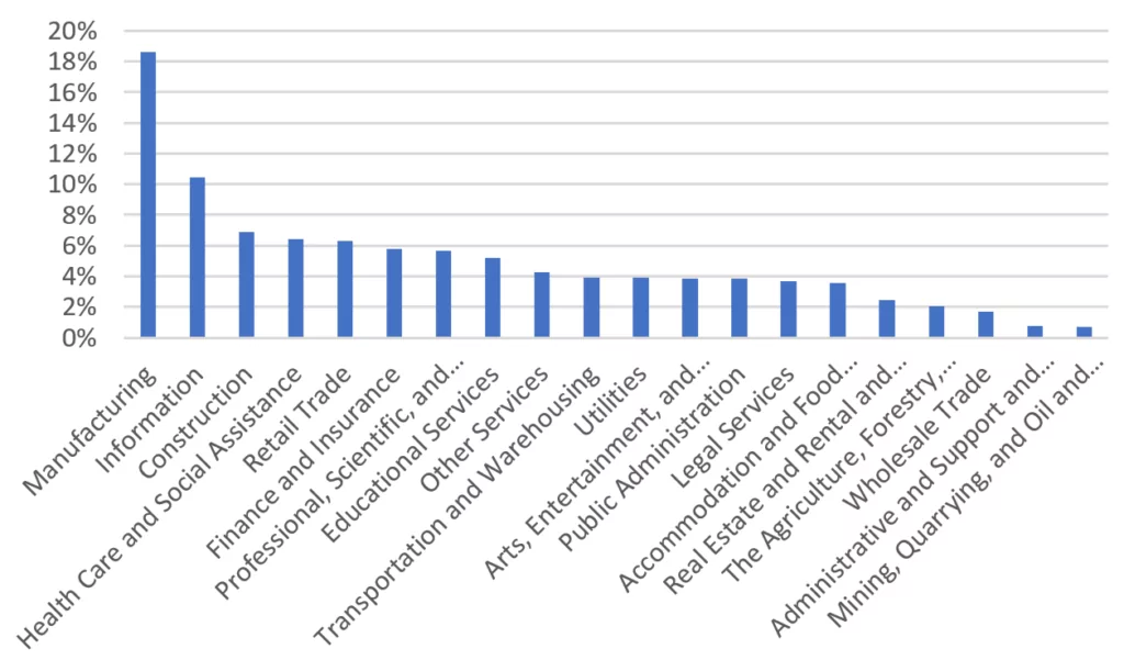 Top 20 Industries targeted by Ransomware in 2022 (Source: SOCRadar)
