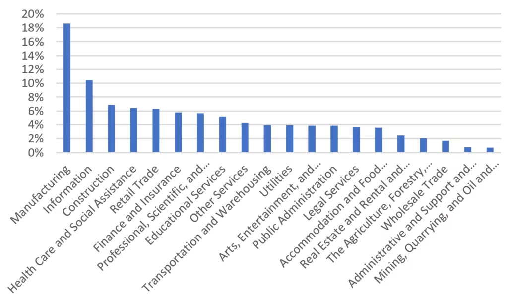 Top 20 Industries targeted by Ransomware in 2022 (Source: SOCRadar)