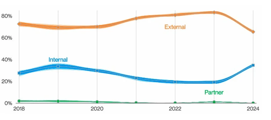 Breach factors (Source: Verizon DBIR 2024)