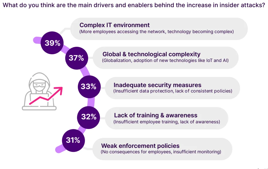 Main causes of the increase of insider threats (2024 Insider Threat Report [Gurucul])