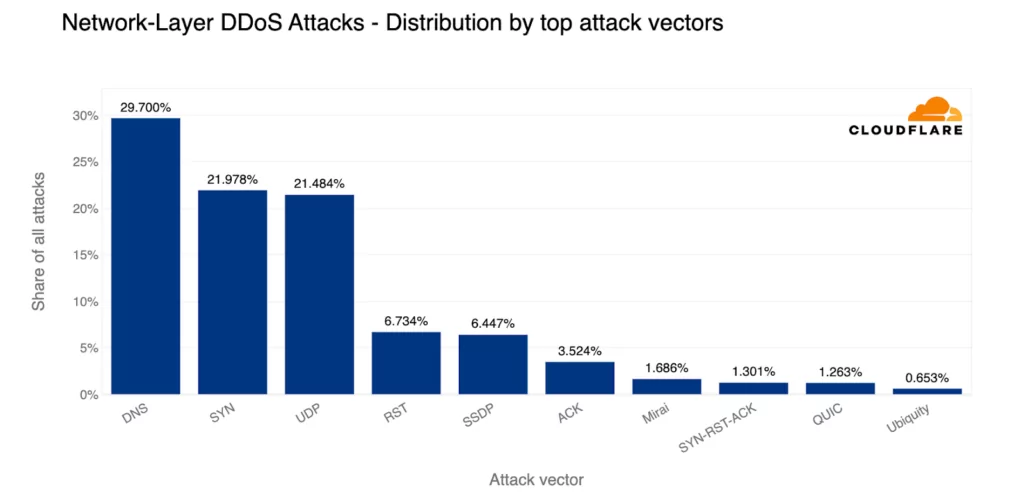 ddos attacks