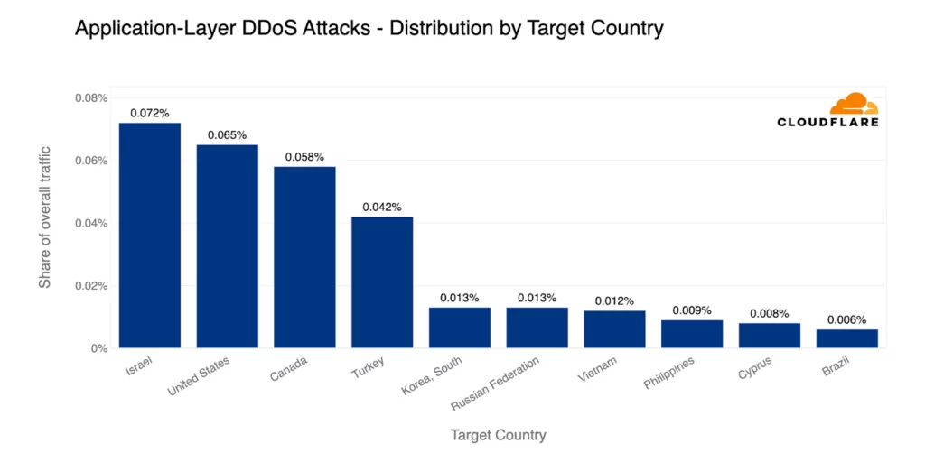 ddos attacks