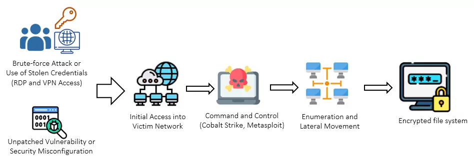 Evolution of the LockBit Ransomware operation relies on new techniques