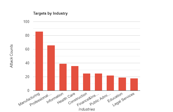 Top targeted industries by LockBit 3.0