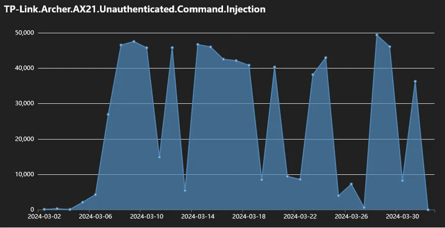 Telemetry of attempted intrusions (Fortinet)