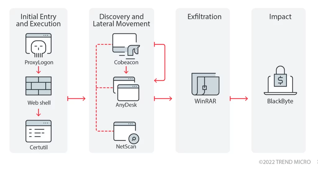 BlackByte ransomware attack diagram (Source: TrendMicro)