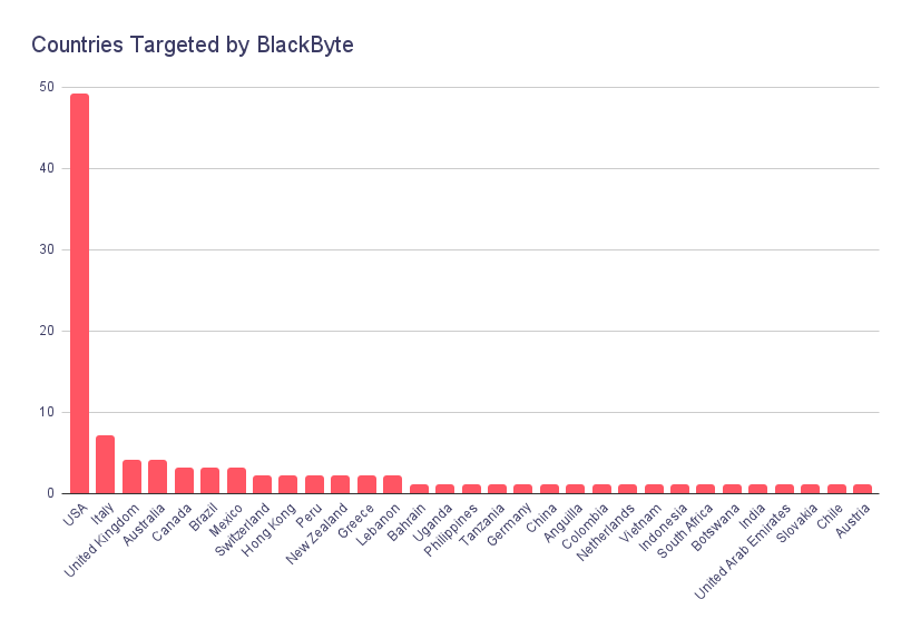 Countries Targeted by BlackByte