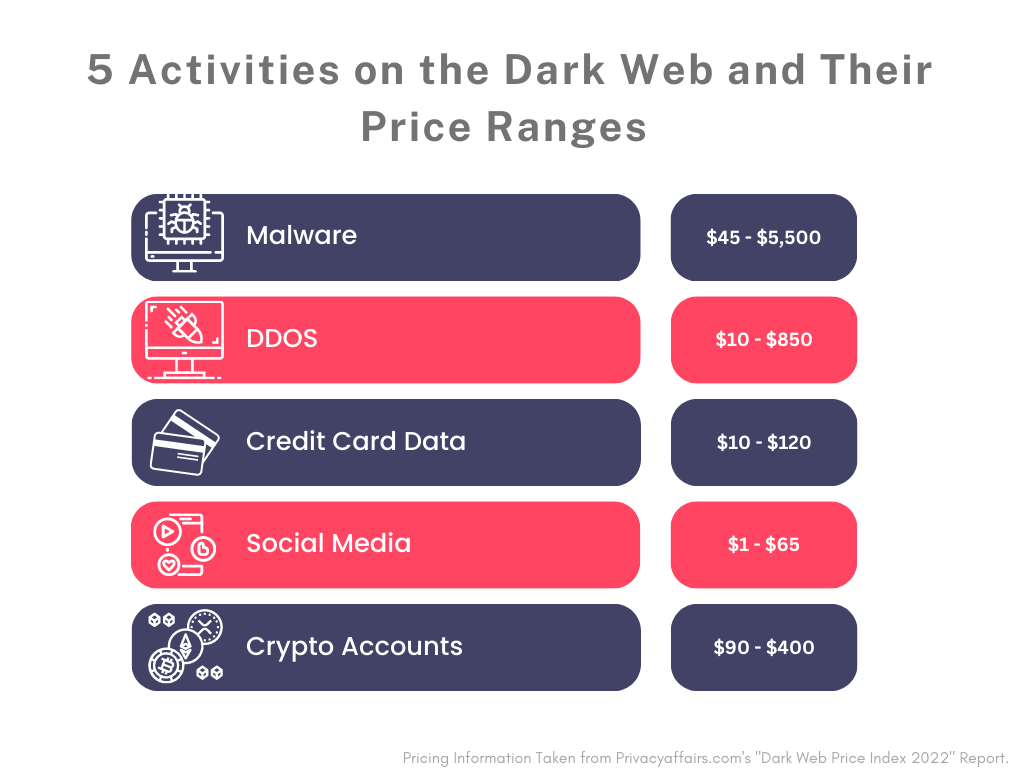 Dark web activities and sales ranges