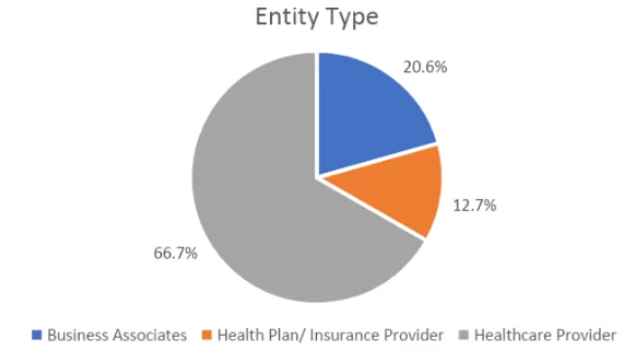 healthcare entity types