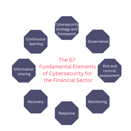 g7 fundamental elements of cybersecurity for the financial sector