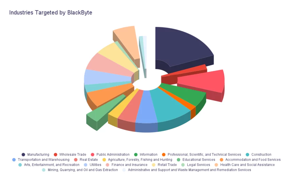 Industries targeted by BlackByte