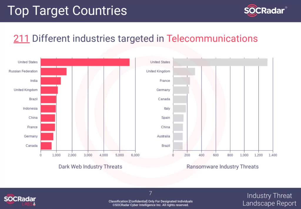 A page from the telecommunications industry report