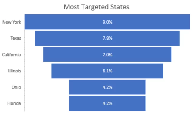 most targeted states healthcare