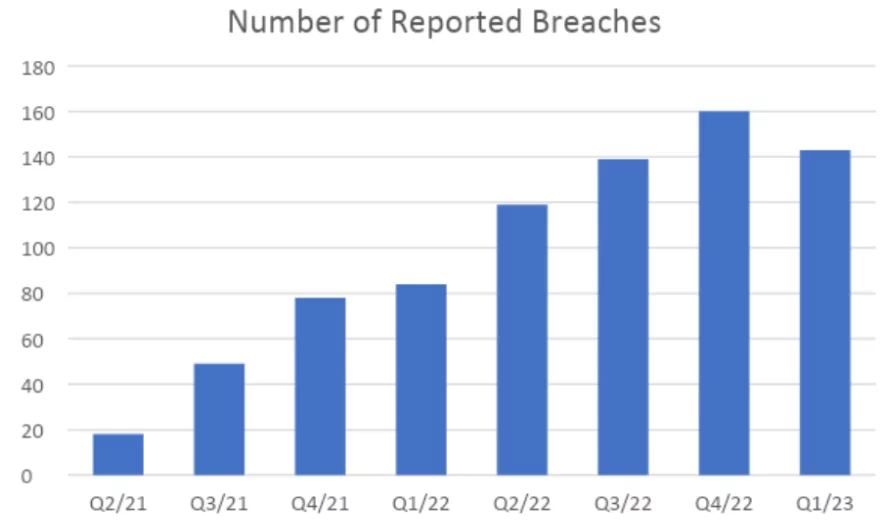 reported healthcare breaches