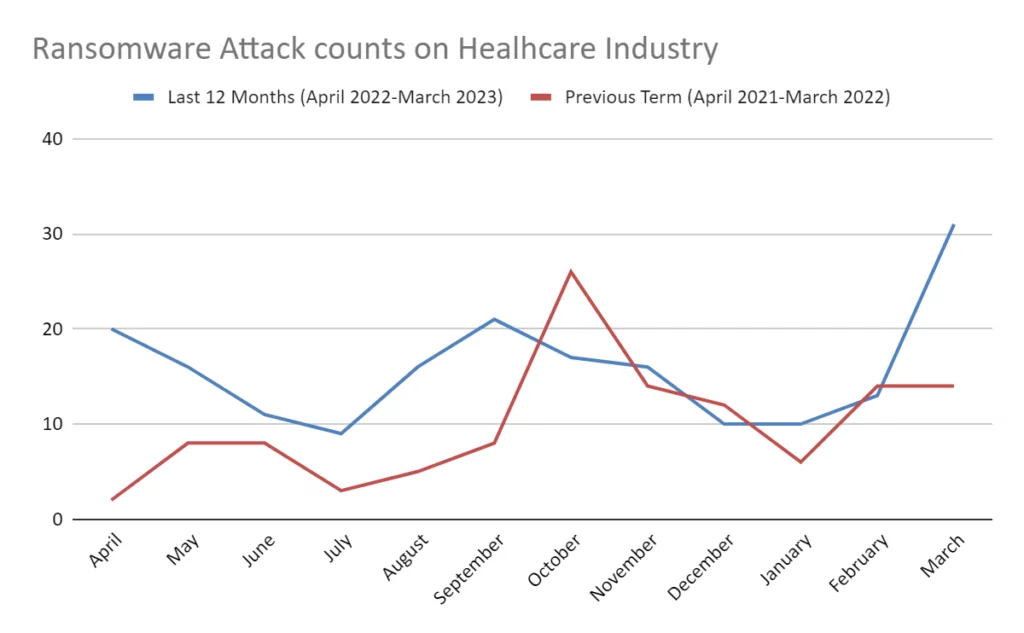Distribution of Ransomware attacks against the healthcare industry in the last 12 months and the previous term. (Data source: SOCRadar XTI Platform)