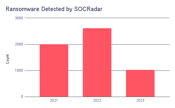 Ransomware Detected by SOCRadar