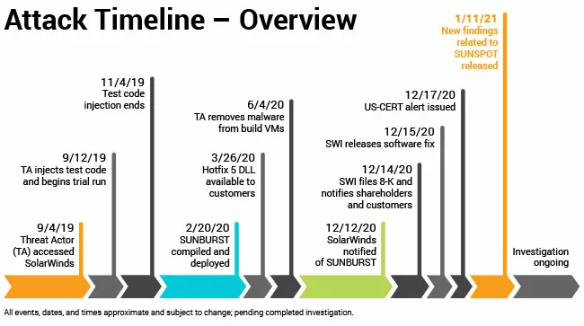 SolarWinds Supply Chain Attack Timeline (Source: SolarWinds)
