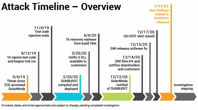 Cronología del ataque a la cadena de suministro de SolarWinds (Fuente: SolarWinds)