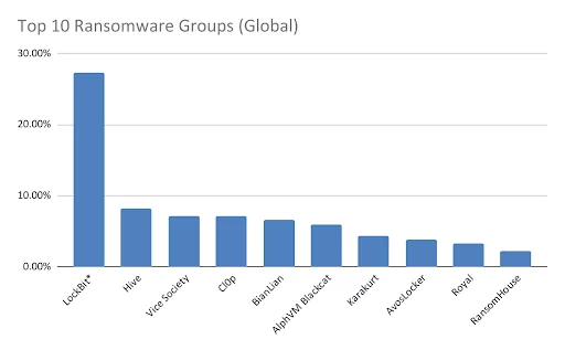 Most active ransomware groups in the healthcare industry for the last 12 months (Data source: SOCRadar XTI Platform)