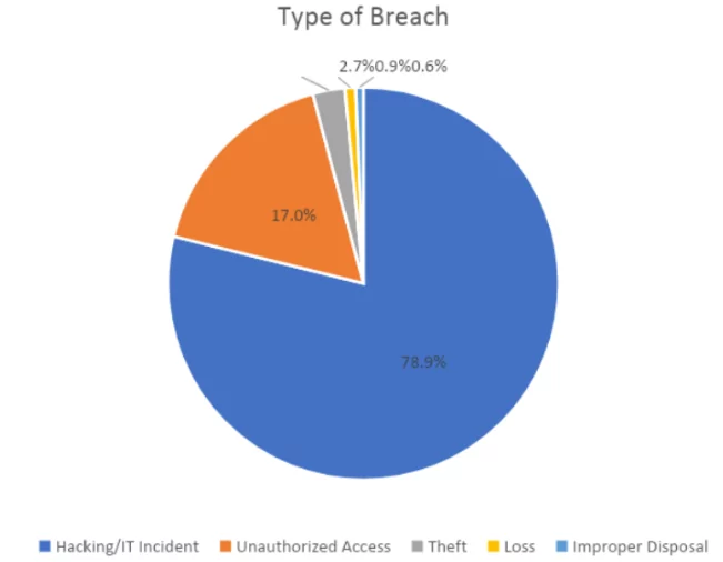 type of healthcare breaches